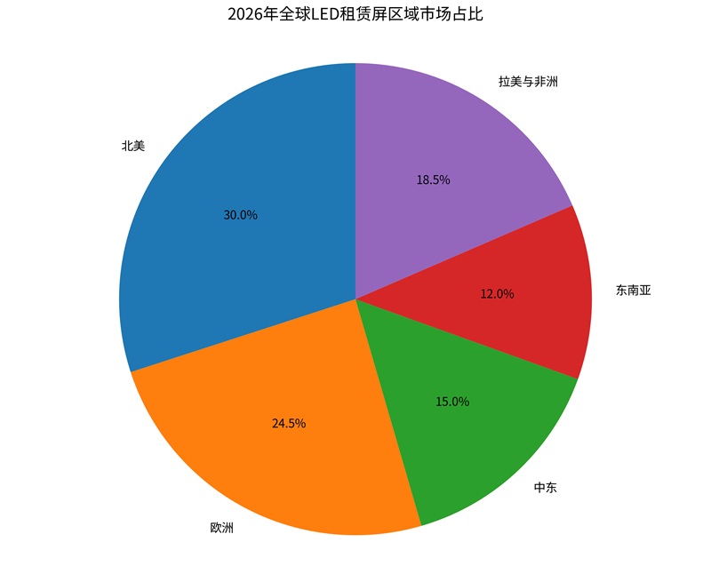 2026年全球led租赁屏区域市场占比图.jpg