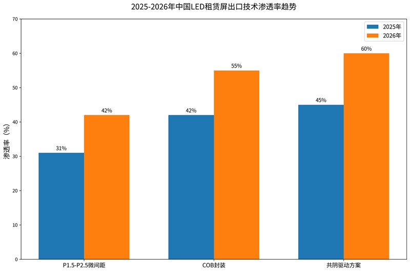 2025-2026 年中国 LED 租赁屏出口技术渗透率趋势柱状图.jpg